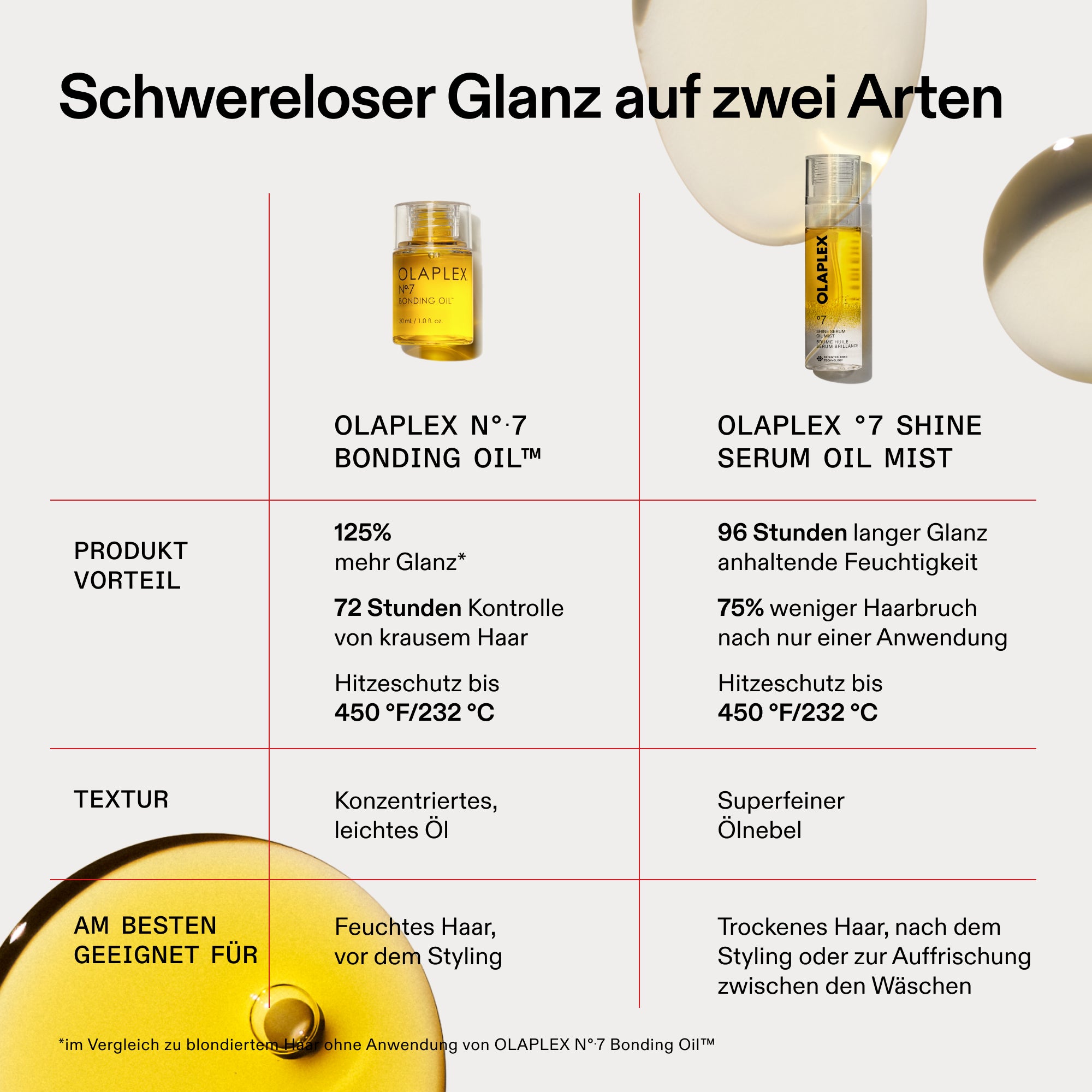 Original OLAPLEX® N°7 Shine Serum Oil Mist